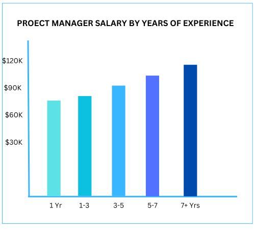 project manager salary chart ny